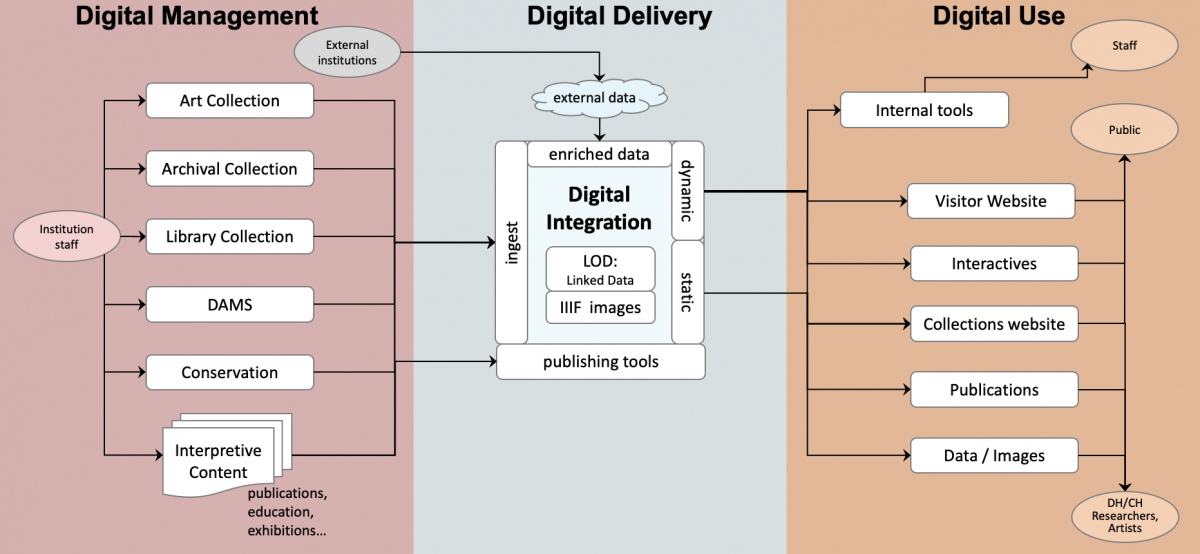 Cultural Heritage Digital Ecosystem diagram Illustration of parts of a digital ecosystem for cultural institutions. Digital Management is the institution's creation of collection data. Digital Delivery integrates multiple streams of data and content, enriching it, to feed data to websites and publishing applications. Digital Use supports many different extermal and internal destinations for public and staff users.